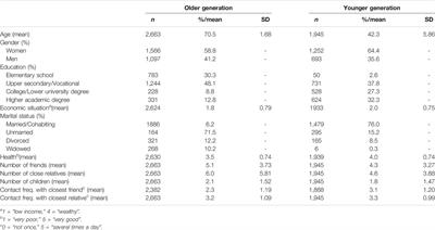 Predictors of Social Media Use in Two Family Generations